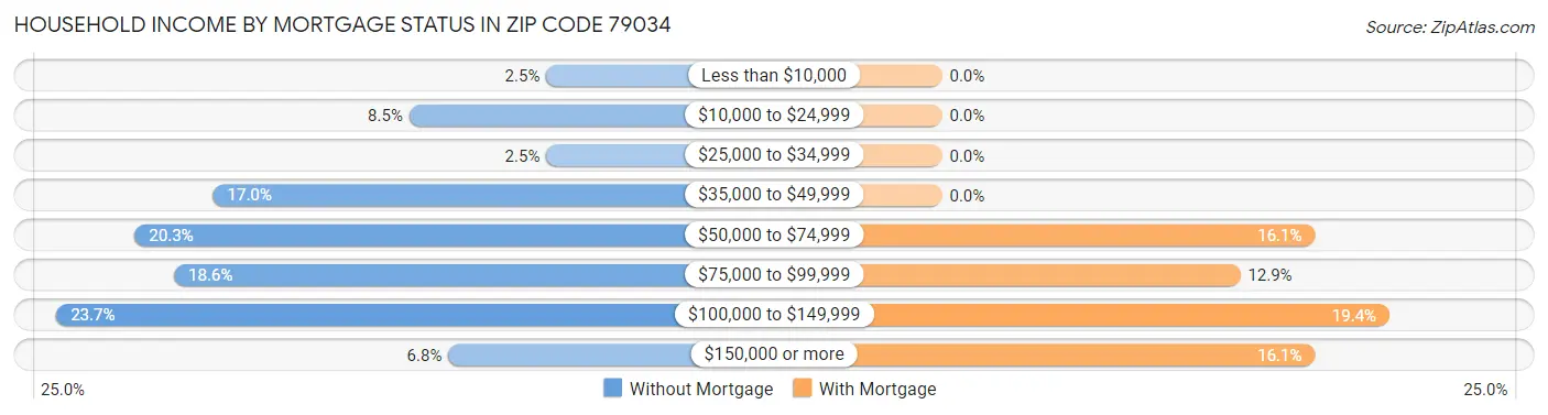 Household Income by Mortgage Status in Zip Code 79034