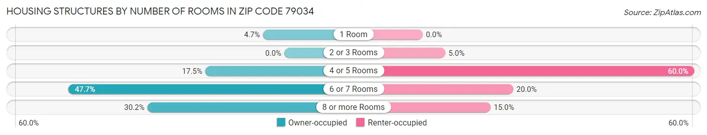 Housing Structures by Number of Rooms in Zip Code 79034