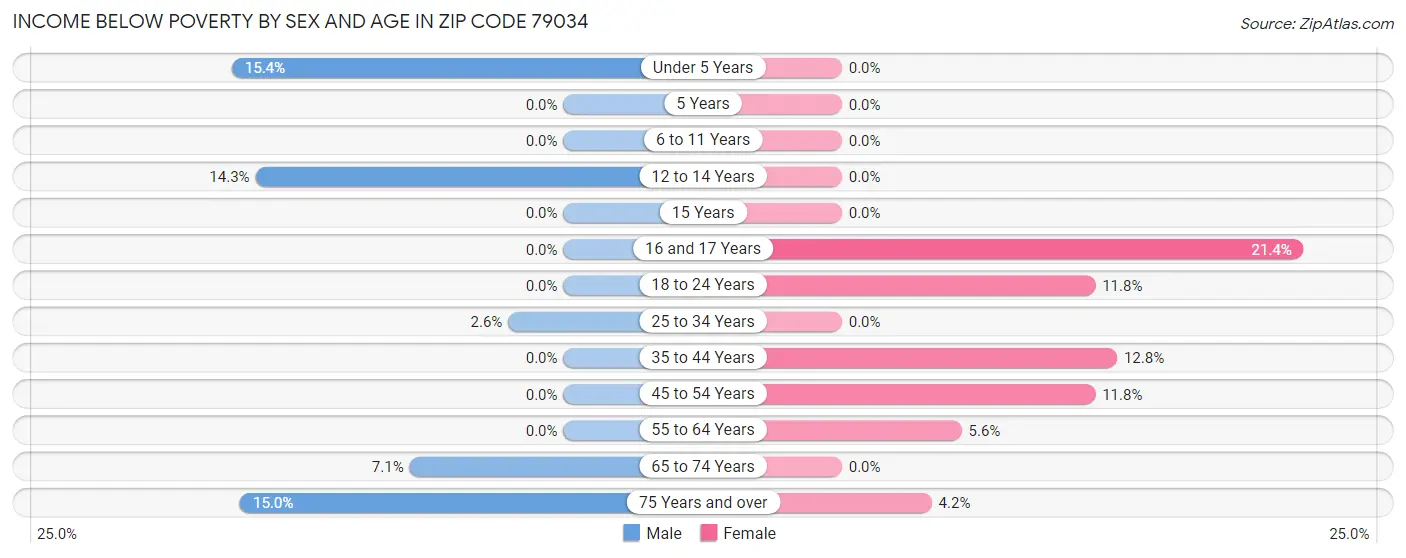 Income Below Poverty by Sex and Age in Zip Code 79034