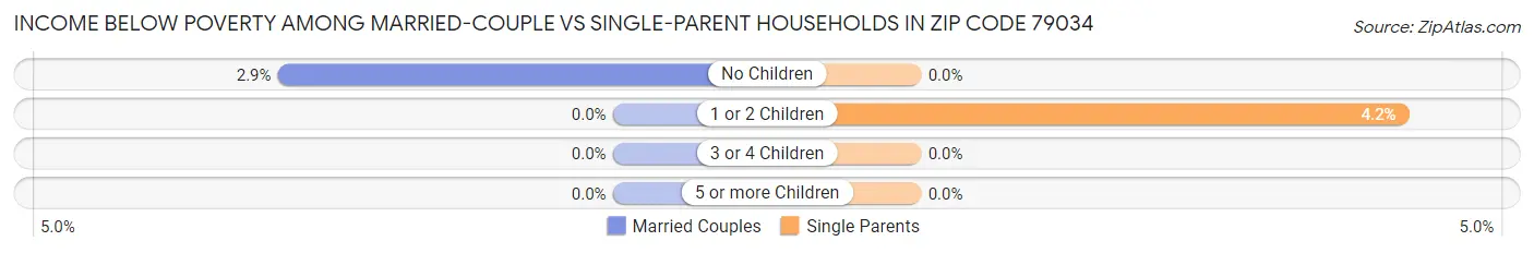 Income Below Poverty Among Married-Couple vs Single-Parent Households in Zip Code 79034