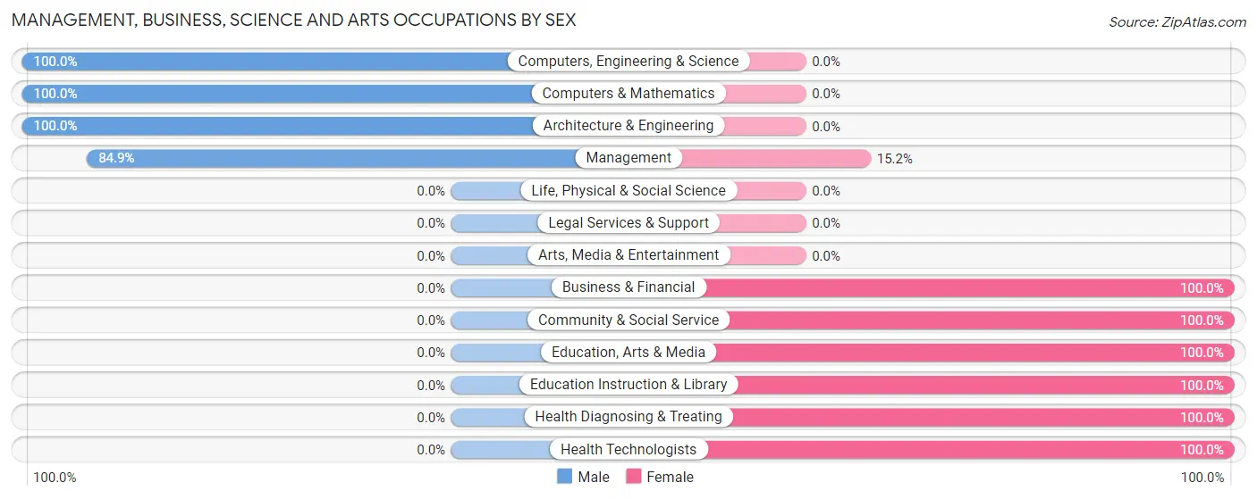 Management, Business, Science and Arts Occupations by Sex in Zip Code 79034