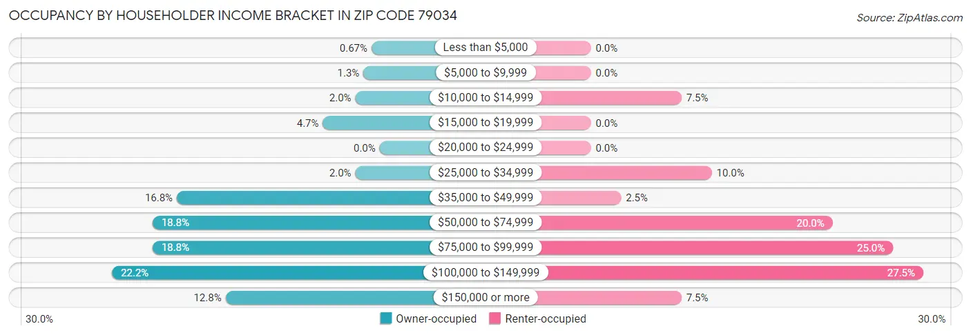Occupancy by Householder Income Bracket in Zip Code 79034
