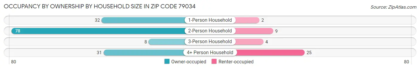 Occupancy by Ownership by Household Size in Zip Code 79034