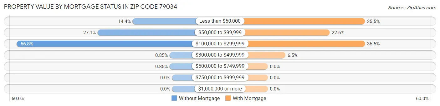 Property Value by Mortgage Status in Zip Code 79034