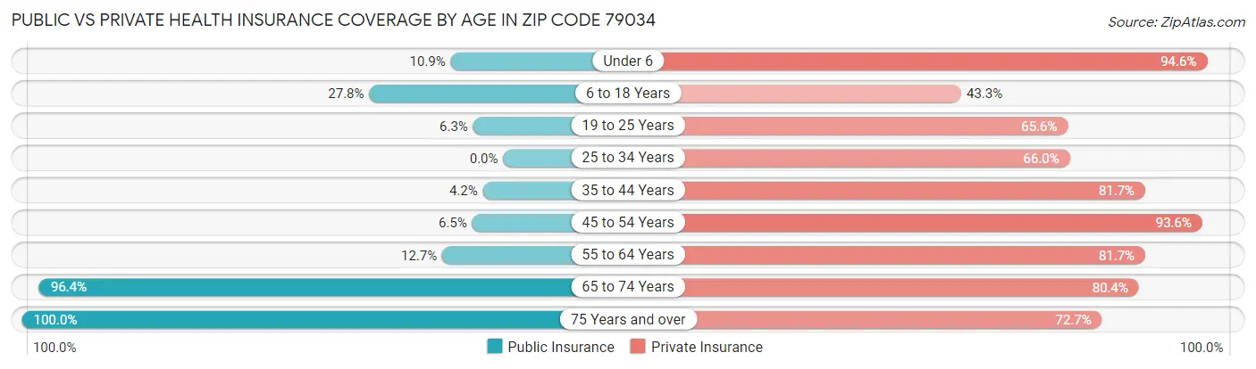 Public vs Private Health Insurance Coverage by Age in Zip Code 79034