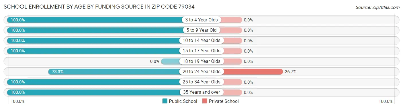 School Enrollment by Age by Funding Source in Zip Code 79034
