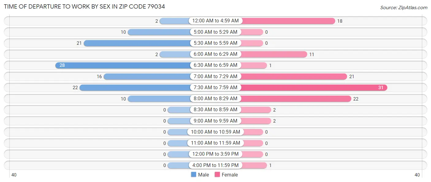 Time of Departure to Work by Sex in Zip Code 79034