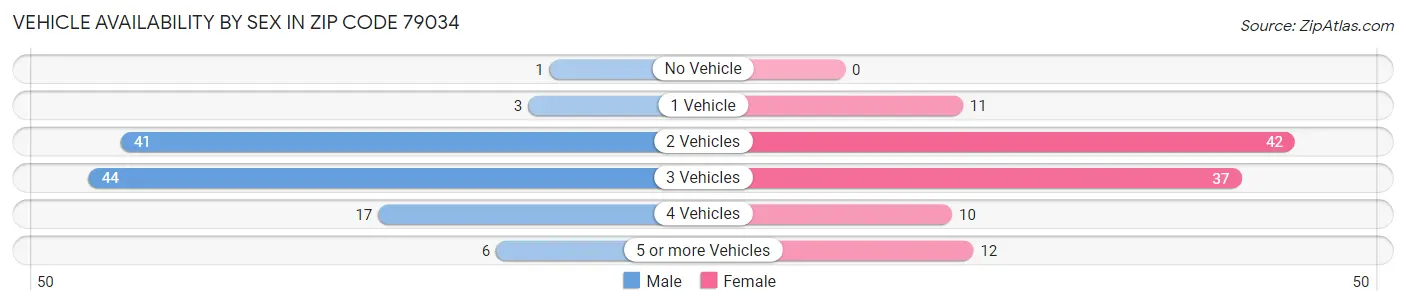 Vehicle Availability by Sex in Zip Code 79034