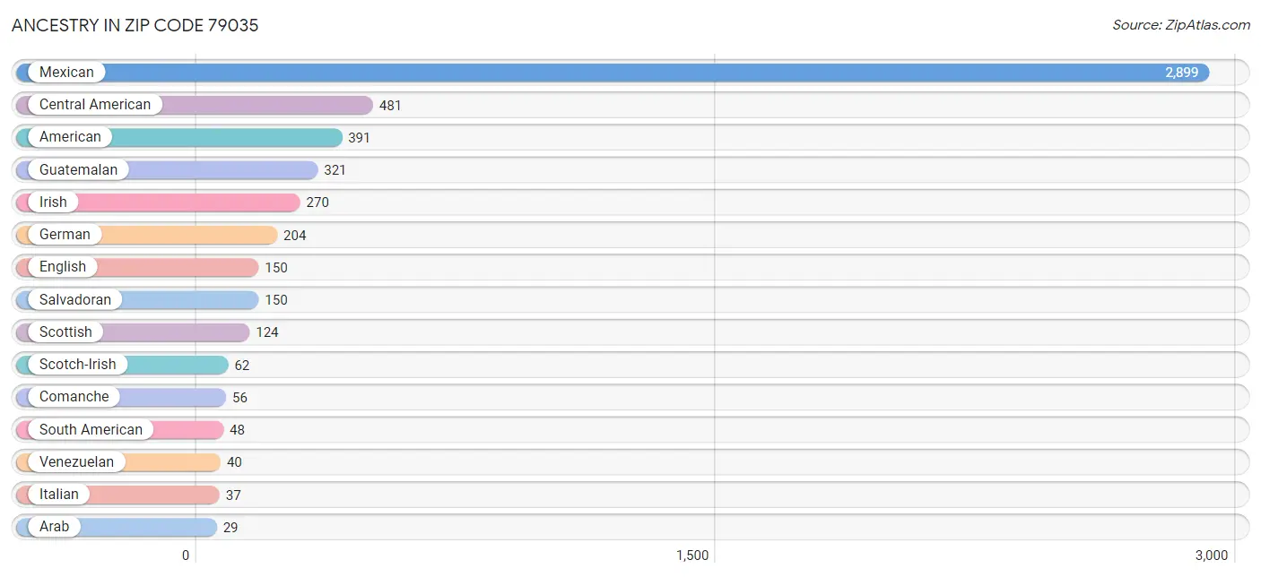 Ancestry in Zip Code 79035