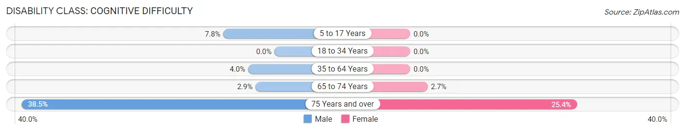 Disability in Zip Code 79035: <span>Cognitive Difficulty</span>