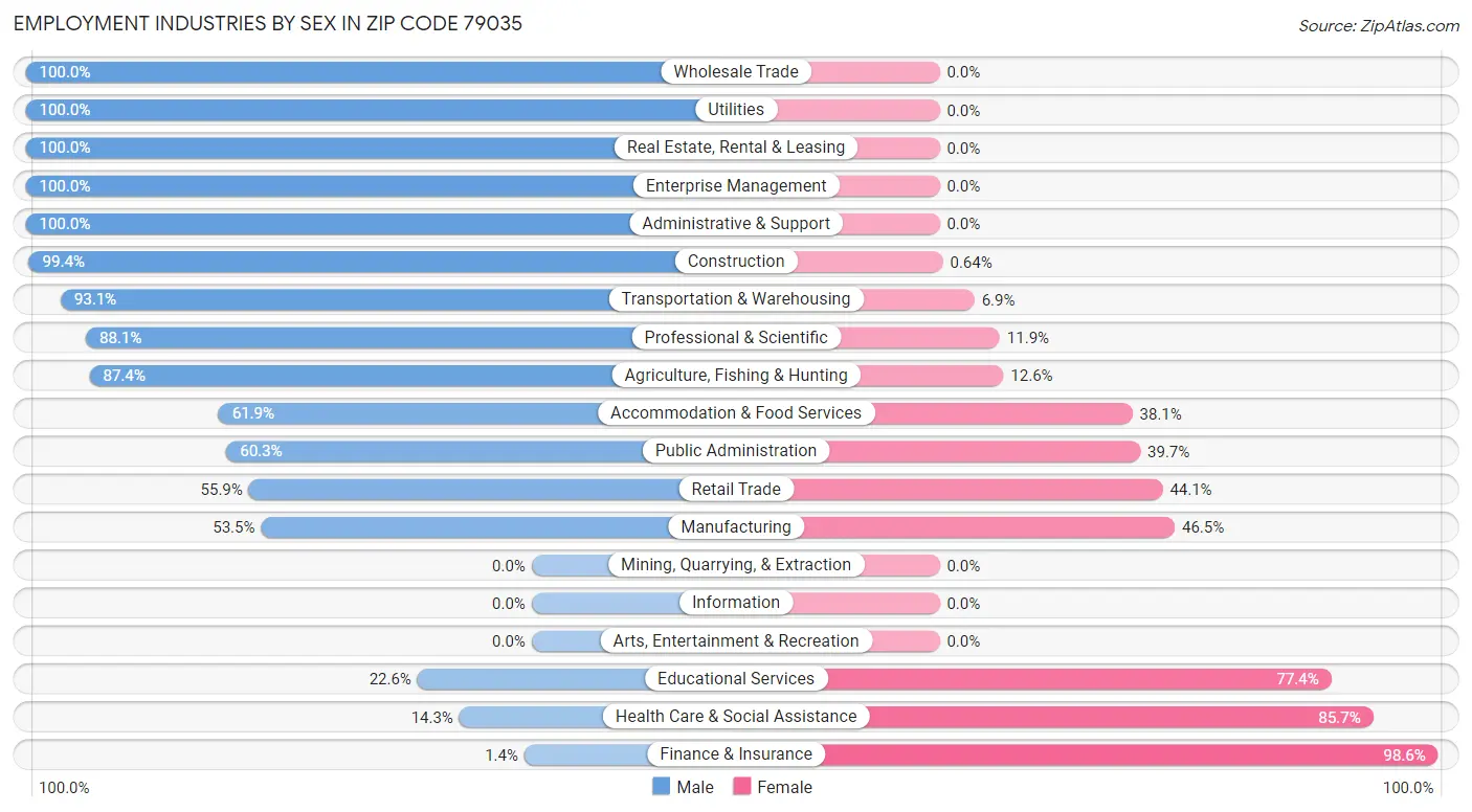 Employment Industries by Sex in Zip Code 79035