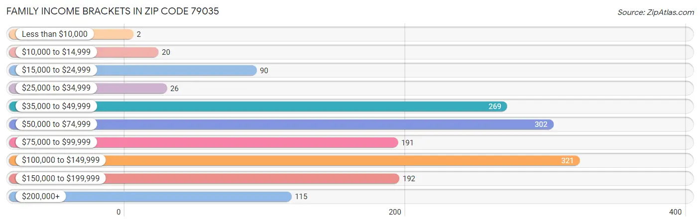 Family Income Brackets in Zip Code 79035