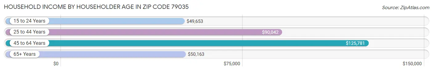 Household Income by Householder Age in Zip Code 79035