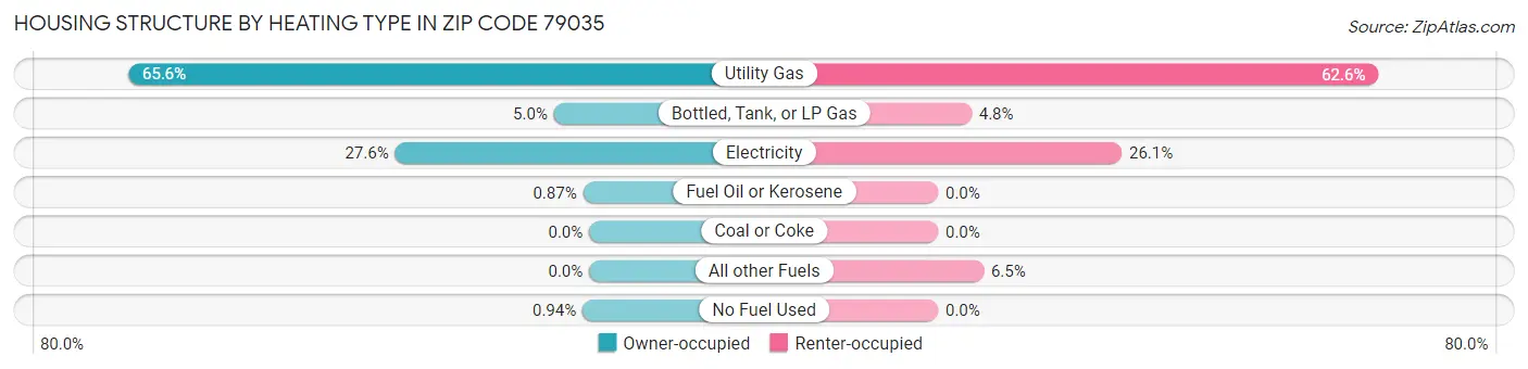 Housing Structure by Heating Type in Zip Code 79035