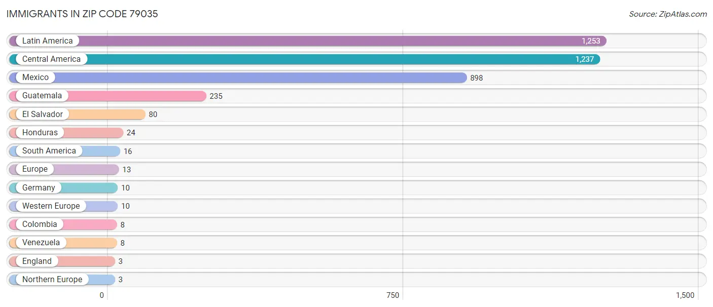 Immigrants in Zip Code 79035