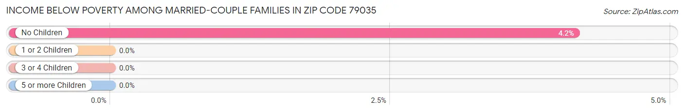 Income Below Poverty Among Married-Couple Families in Zip Code 79035