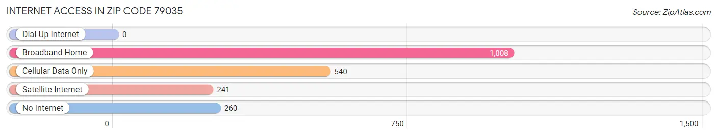 Internet Access in Zip Code 79035