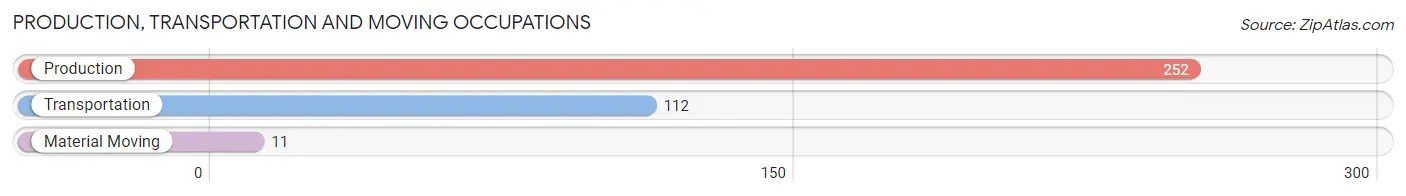 Production, Transportation and Moving Occupations in Zip Code 79035