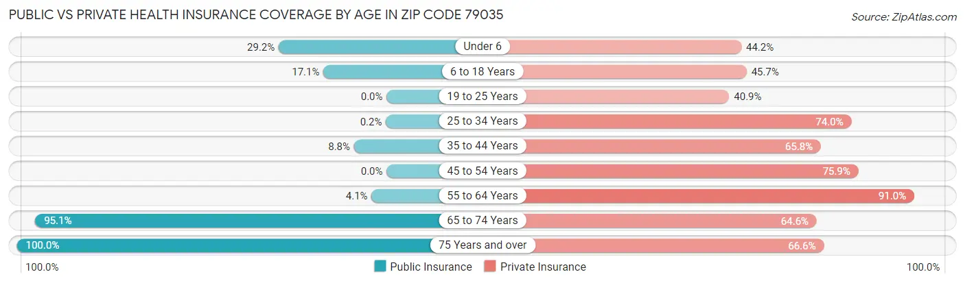 Public vs Private Health Insurance Coverage by Age in Zip Code 79035