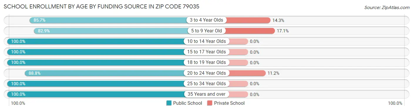School Enrollment by Age by Funding Source in Zip Code 79035