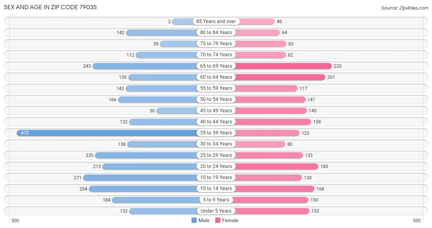 Sex and Age in Zip Code 79035