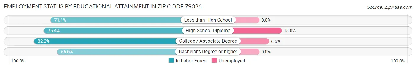 Employment Status by Educational Attainment in Zip Code 79036
