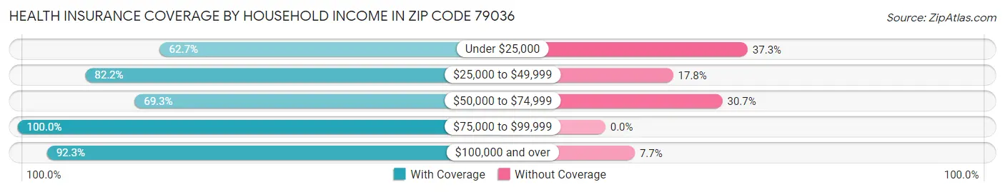 Health Insurance Coverage by Household Income in Zip Code 79036