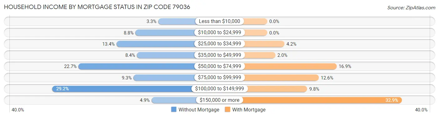 Household Income by Mortgage Status in Zip Code 79036