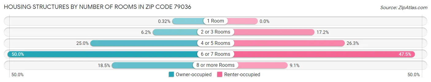 Housing Structures by Number of Rooms in Zip Code 79036
