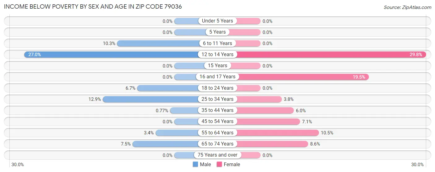 Income Below Poverty by Sex and Age in Zip Code 79036