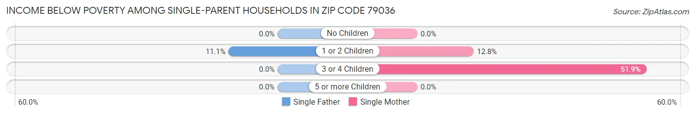 Income Below Poverty Among Single-Parent Households in Zip Code 79036