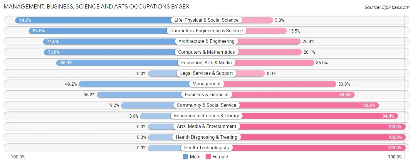 Management, Business, Science and Arts Occupations by Sex in Zip Code 79036