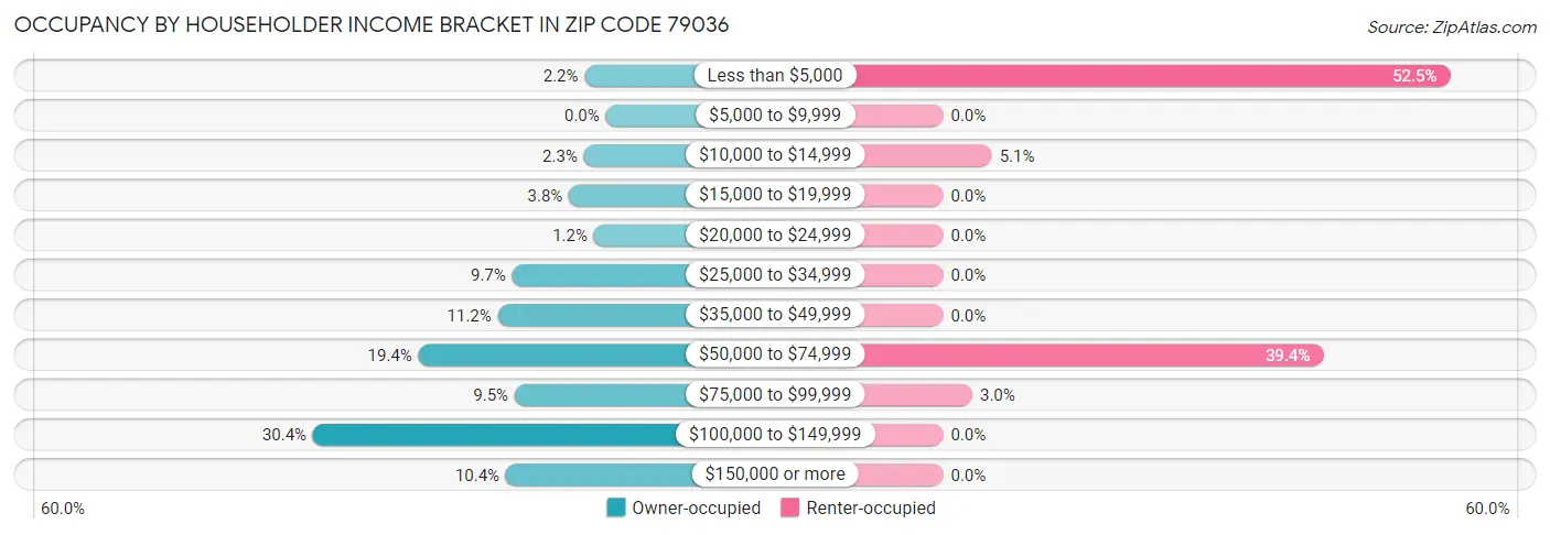 Occupancy by Householder Income Bracket in Zip Code 79036