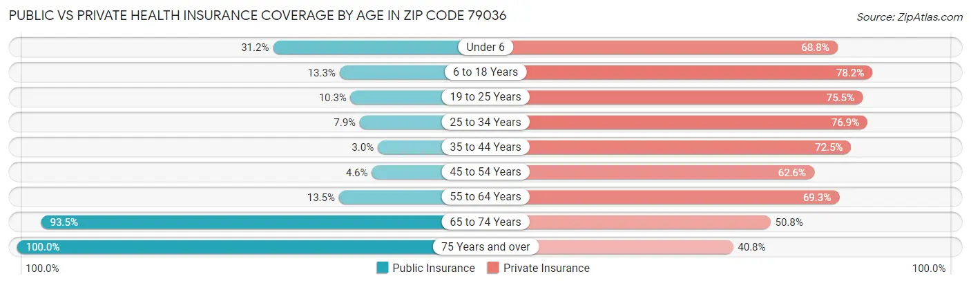 Public vs Private Health Insurance Coverage by Age in Zip Code 79036