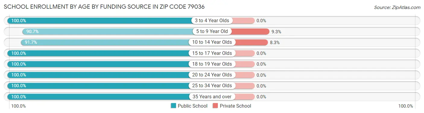 School Enrollment by Age by Funding Source in Zip Code 79036