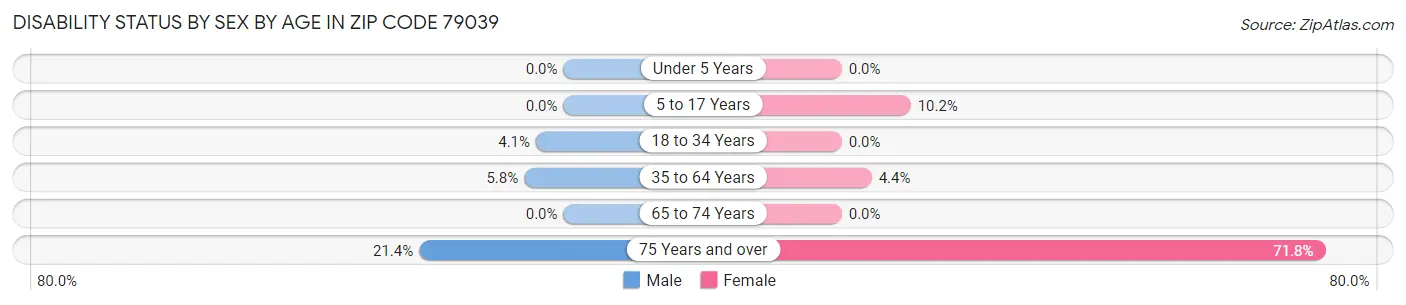 Disability Status by Sex by Age in Zip Code 79039