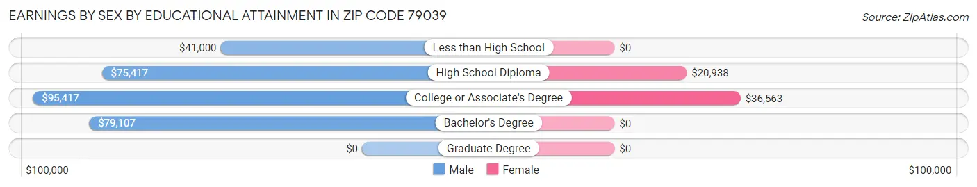 Earnings by Sex by Educational Attainment in Zip Code 79039