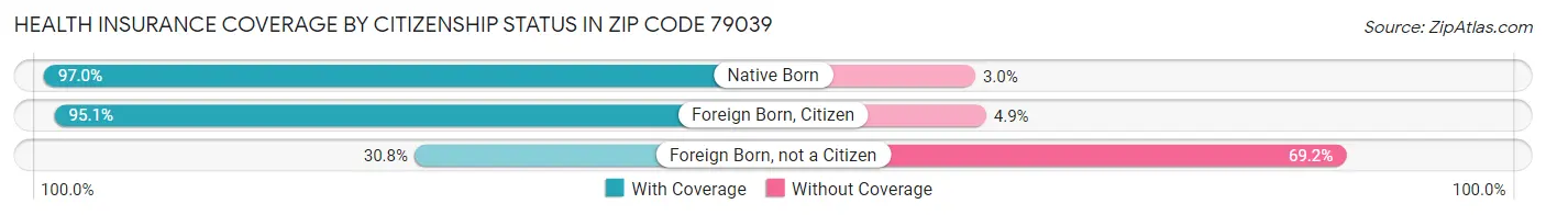 Health Insurance Coverage by Citizenship Status in Zip Code 79039