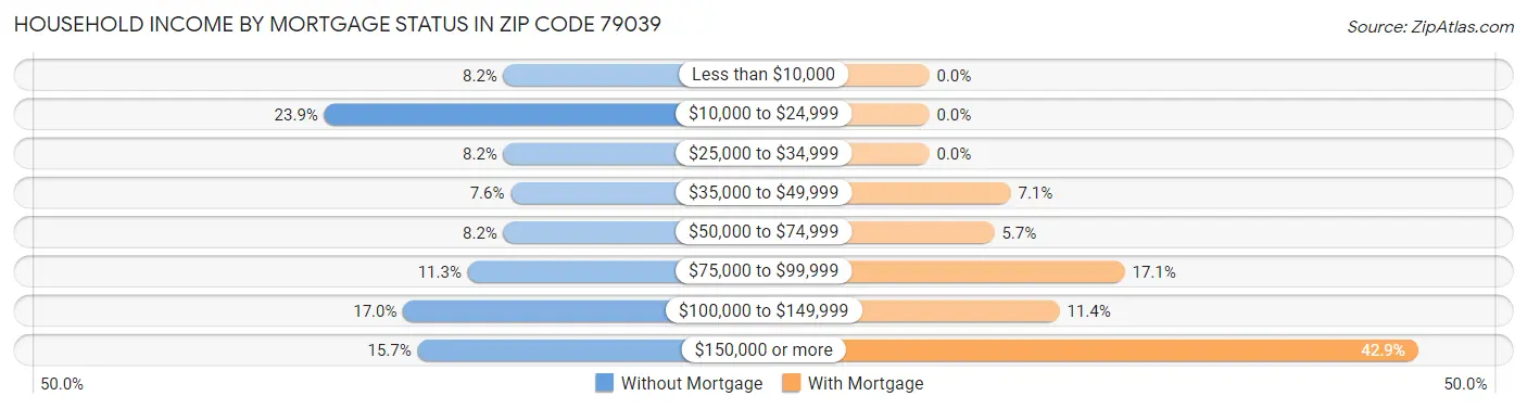 Household Income by Mortgage Status in Zip Code 79039