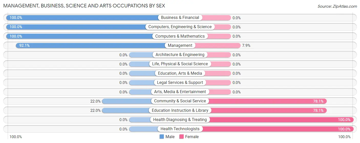 Management, Business, Science and Arts Occupations by Sex in Zip Code 79039