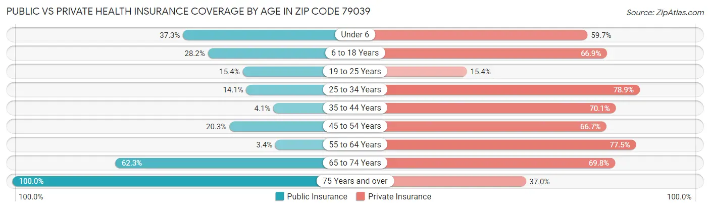 Public vs Private Health Insurance Coverage by Age in Zip Code 79039