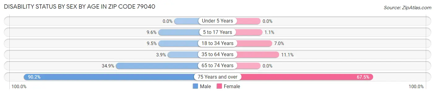 Disability Status by Sex by Age in Zip Code 79040