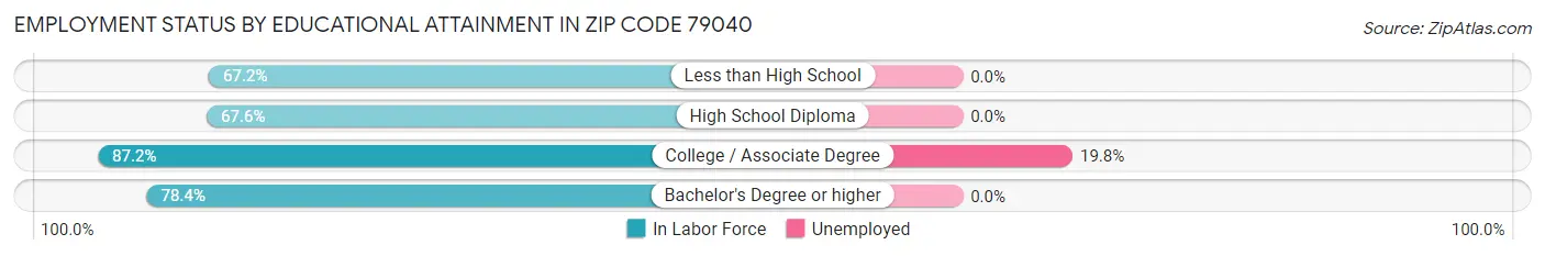 Employment Status by Educational Attainment in Zip Code 79040