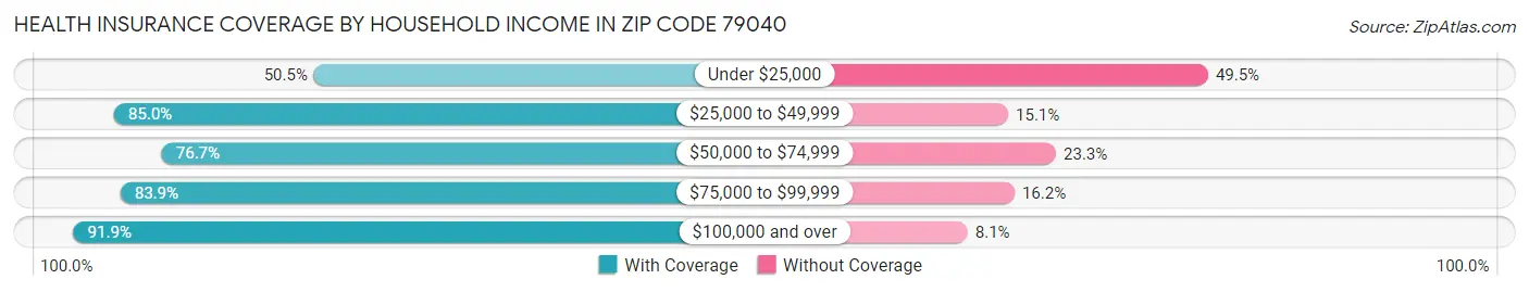 Health Insurance Coverage by Household Income in Zip Code 79040