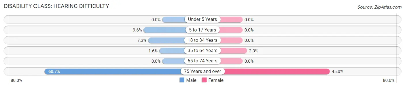 Disability in Zip Code 79040: <span>Hearing Difficulty</span>