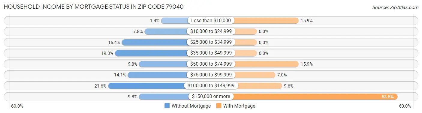 Household Income by Mortgage Status in Zip Code 79040