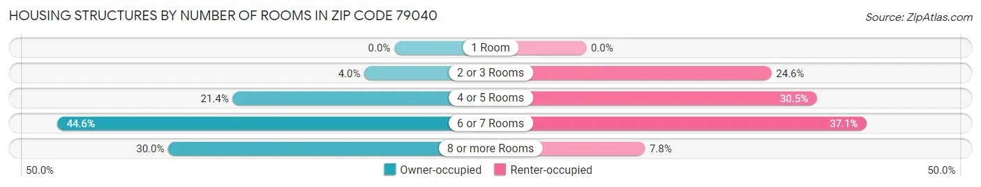 Housing Structures by Number of Rooms in Zip Code 79040