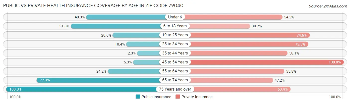 Public vs Private Health Insurance Coverage by Age in Zip Code 79040