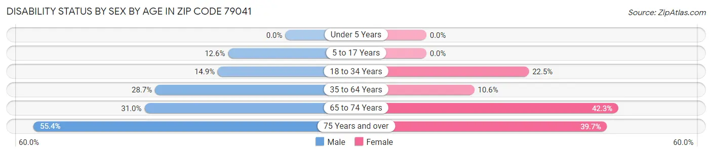 Disability Status by Sex by Age in Zip Code 79041