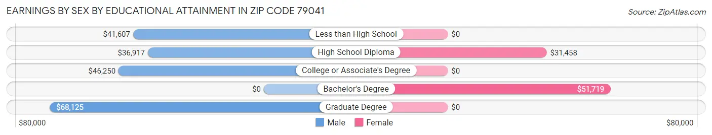 Earnings by Sex by Educational Attainment in Zip Code 79041